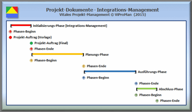 Liefergegenstände: Beispielhafte Darstellung der Entwicklungshistorie des ausgewählten Projekt-Dokuments in dem Wissensgebiet Integrations-Management in einem angenommenen Vierphasen-Modell [ViProMan, 11.2015]