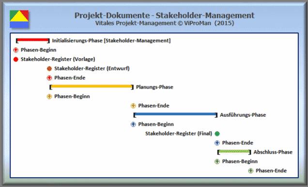 Liefergegenstände: Beispielhafte Darstellung der Entwicklungshistorie des ausgewählten Projekt-Dokuments in dem Wissensgebiet Stakeholder-Management in einem angenommenen Vierphasen-Modell [ViProMan, 11.2015]