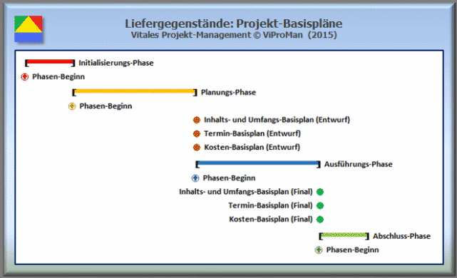 Liefergegenstände: Beispielhafte Entwicklungshistorie von Basisplänen zum Projekt-Managementplan von einem Entwurf zur finalen Version in einem Vierphasen-Modell [ViProMan, 10.2015]