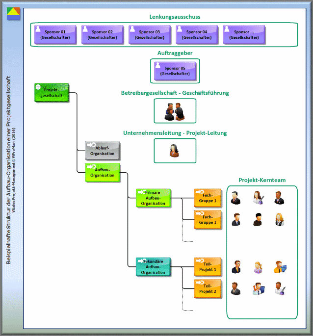 Beispielhafte Struktur der Aufbau-Organisation einer Projektgesellschaft [ViProMan, 12.2016]