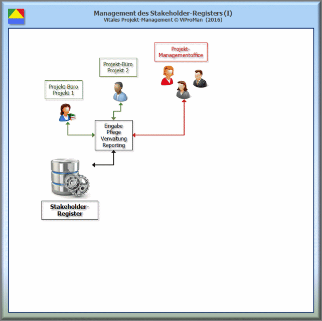 Methode "Stakeholder-Analyse": Darstellung der zentralen Anordnung des Stakeholder-Registers sowie der geregelten Eingabe, Pflege und Verwaltung enthaltener Informationen [ViProMan, 02.2016]