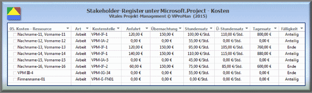 Stakeholder-Register unter Microsoft.Project - Kosten [ViProMan, 10.2015]