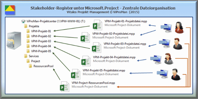 Microsoft.Project - Ressourcenpool:  Beispielhaftes schematisches Design der zentralisierten IT-Systemumgebung bei Nutzung von Microsoft.Project [ViProMan, 11.2015]