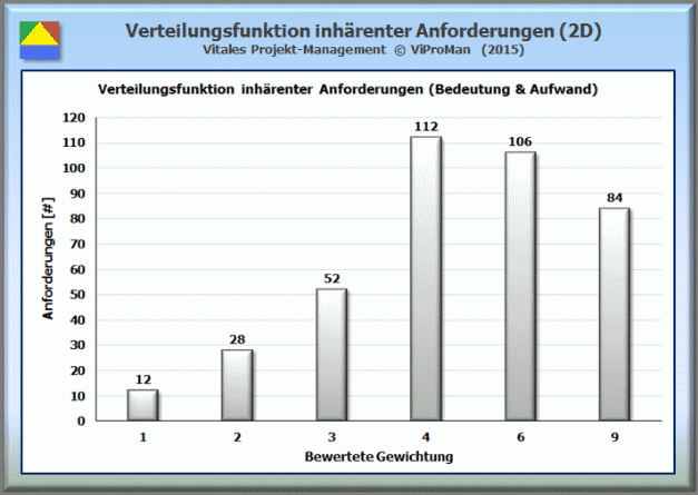 Inhalt und Umfang: 2-Dimensionale Verteilungsfunktion inhärenter Anforderungen [ViProMan, 06.2015]