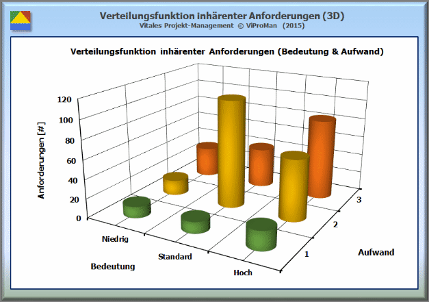 Inhalt und Umfang: 3-Dimensionale Verteilungsfunktion inhärenter Anforderungen [ViProMan, 06.2015]