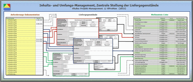 Liste der Liefergegenstände: Zentrale Stellung der Liefergegenstände gegenüber der Anforderungs-Dokumentation und der Meilenstein-Liste [ViProMan, 05.2015]