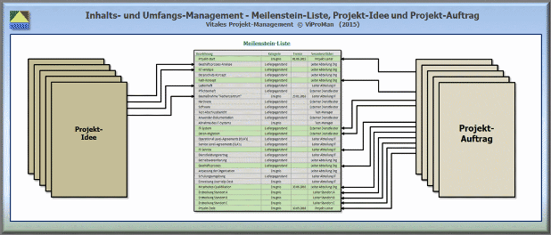 Inhalt und Umfang: Meilenstein-Liste, Projekt-Idee und Projekt-Auftrag [ViProMan, 05.2015]