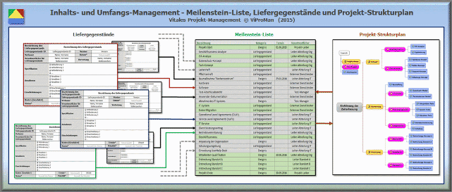 Inhalt und Umfang: Meilenstein-Liste, Liefergegenstände und Projekt-Strukturplan (PSP) [ViProMan, 05.2015]