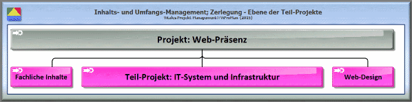 Methode "Zerlegung": Darstellung der Zerlegungsstufe 1, Teilprojekt-Ebene [ViProMan, 05.2015]