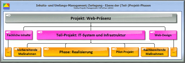 Methode "Zerlegung": Darstellung der Zerlegungsstufe 2, Projektphasen-Ebene [ViProMan, 05.2015]