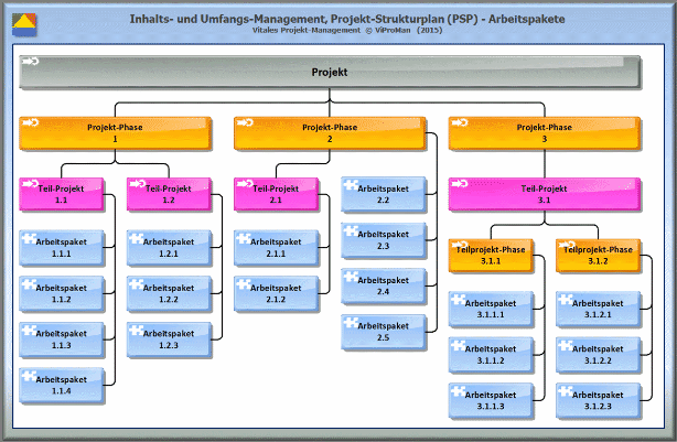 Projekt-Strukturplan (PSP) erstellen: Anordnung erforderlicher Teil-Projekte, (Teil-)Projekt-Phasen und Arbeitspakete [ViProMan, 05.2015]