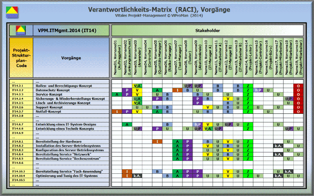 Methode "Verantwortlichkeits-Matrix": Beispielhafter Ausschnitt für die Projekt-Komponente "Vorgänge" [ViProMan, 09.2014]