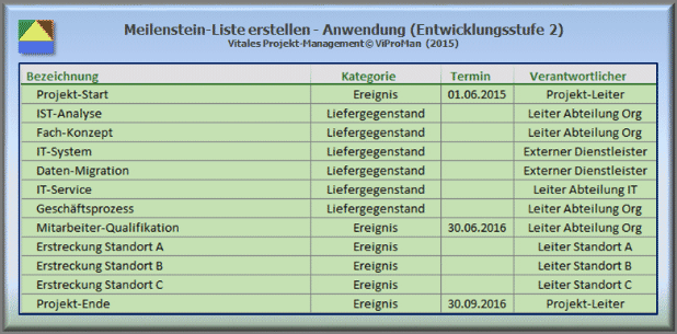 Meilenstein-Liste erstellen (Anwendung): Entwicklungsstufe 2 zur Meilenstein-Liste (aus Gründen der Übersichtlichkeit wurde an dieser Stelle auf die Darstellung der Attribute "ID", "Spezifikation", "Kosten", "Priorität" und "Status" verzichtet)  [ViProMan, 05.2015]