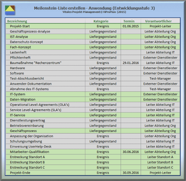 Meilenstein-Liste erstellen (Anwendung): Entwicklungsstufe 3 zur Meilenstein-Liste (aus Gründen der Übersichtlichkeit wurde an dieser Stelle auf die Darstellung der Attribute "ID", "Spezifikation", "Kosten", "Priorität" und "Status" verzichtet)  [ViProMan, 05.2015]