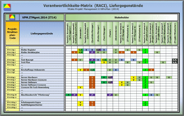 Liefergegenstände: Beispielhafter Ausschnitt einer Verantwortlichkeits-Matrix für die Projekt-Komponente "Liefergegenstände" [ViProMan, 05.2015]