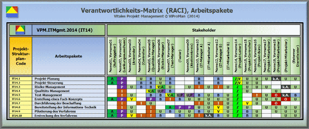 Methode "Verantwortlichkeits-Matrix": Beispielhafter Ausschnitt für die Projekt-Komponente "Arbeitspakete" [ViProMan, 09.2014]