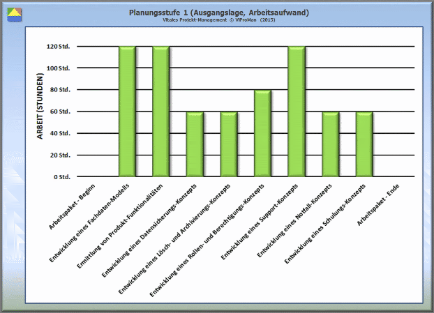 Terminplan: Projekt-Kalender entwickeln, Graphische Übersicht des Arbeitsaufwands für die einzelnen Vorgänge [ViProMan, 04.2015]