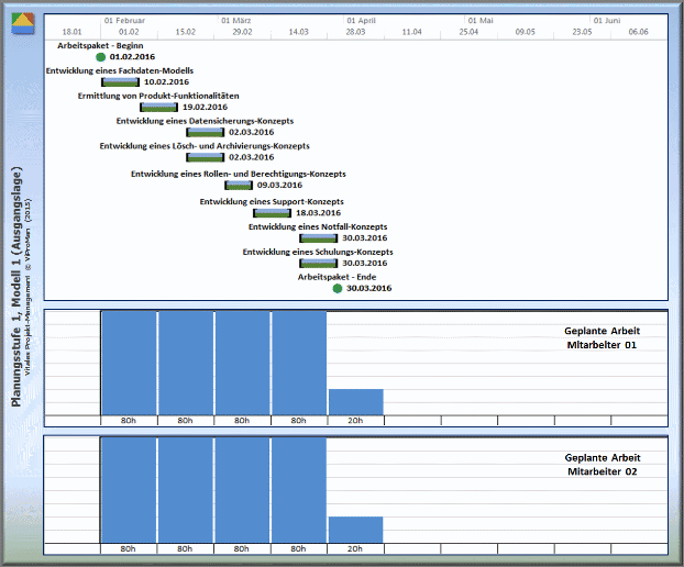Ressourcen-Kalender: Darstellung der Planungsstufe 1, Modell 1 (Ausgangslage) bezüglich des Terminplans sowie der geplanten Arbeit beteiligter Mitarbeiter [ViProMan, 04.2015]