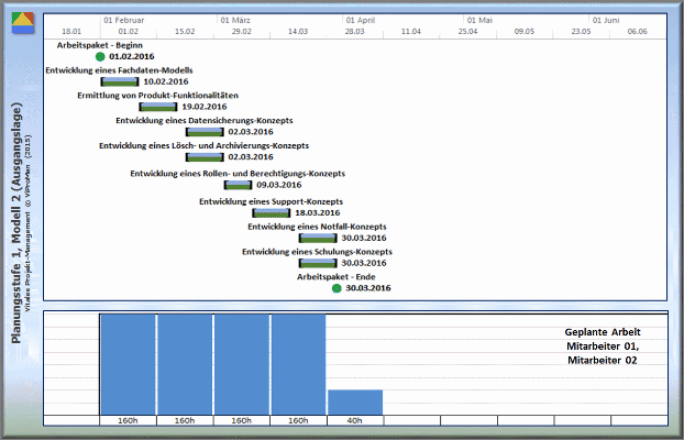 Ressourcen-Kalender: Darstellung der Planungsstufe 1, Modell 2 (Ausgangslage) bezüglich des Terminplans sowie der geplanten Arbeit beteiligter Mitarbeiter [ViProMan, 04.2015]