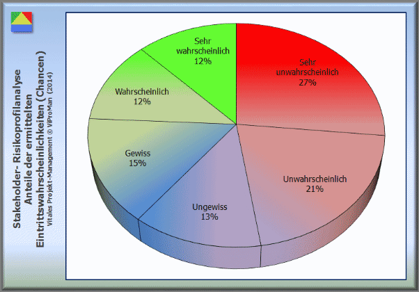 Methode "Stakeholder Risiko-Profilanalyse": Beispielhaftes Erscheinungsbild der Anteile ermittelter Eintrittswahrscheinlichkeiten für Chancen als Maß für die Risiko-Sensibilität [ViProMan, 07.2014]