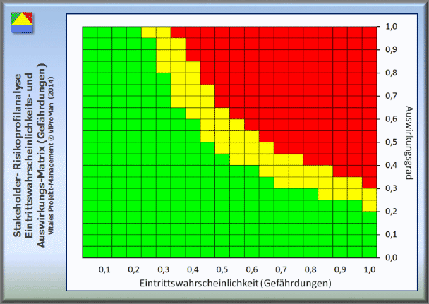 Methode "Stakeholder Risiko-Profilanalyse": Beispielhaftes Erscheinungsbild der Eintrittswahrscheinlichkeits- und Auswirkungs-Matrix (Gefährdungen) und deren Risiko-Grenzwerte als Maß für die Risiko-Bereitschaft [ViProMan, 07.2014]