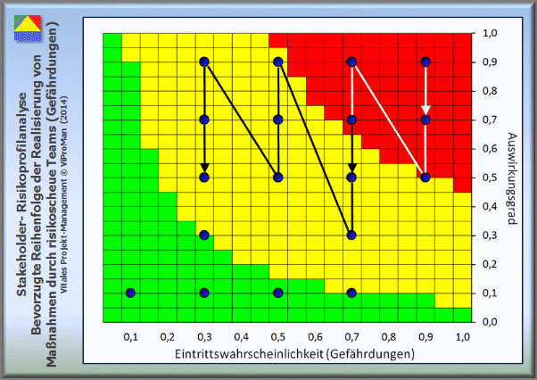 Methode "Stakeholder Risiko-Profilanalyse": Erwartete Bearbeitungsreihenfolge identifizierter als auch qualifizierter Risiken durch risikoaverse Projekt-Teams (Gefährdungen, 1. Näherung) [ViProMan, 07.2014]
