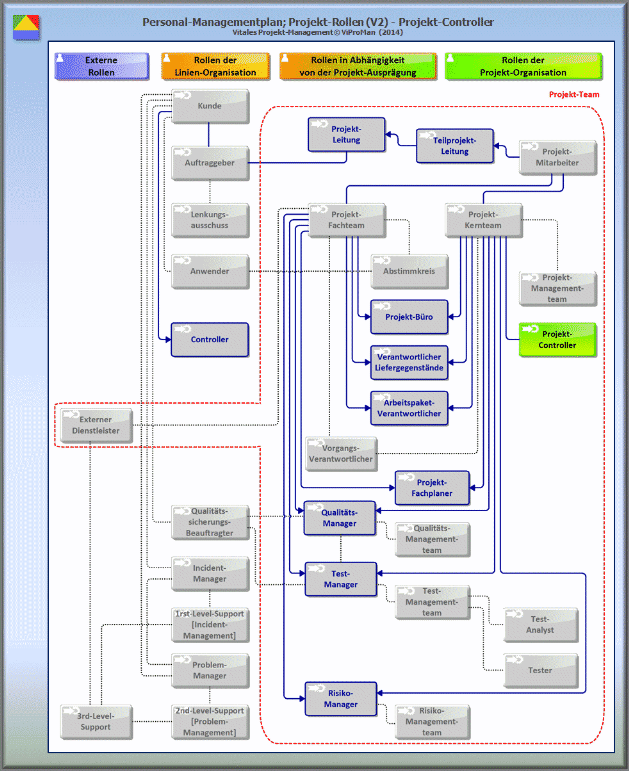 Schematische Darstellung der Projekt-Basisrolle Projekt-Controller im Beziehungsmodell des Rollen-Modells [ViProMan, 10.2014]