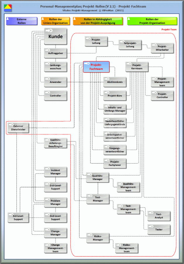 Schematische Darstellung der Einordnung der Projekt-Rolle "Projekt-Fachteam" (Version 2.1) in das Rollen-Modell zum Personal-Managementplan [ViProMan, 06.2015]