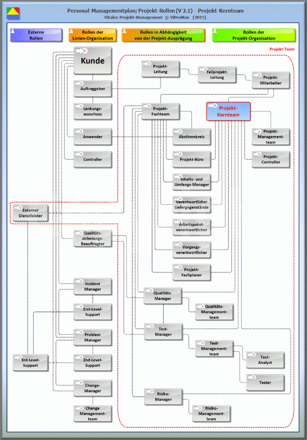 Schematische Darstellung der Einordnung der Projekt-Rolle "Projekt-Kernteam" (Version 2.1) in das Rollen-Modell zum Personal-Managementplan [ViProMan, 06.2015]