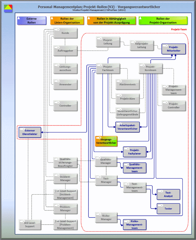 Schematische Darstellung der Projekt-Basisrolle Vorgangsverantwortlicher im Beziehungsmodell des Rollen-Modells [ViProMan, 10.2014]