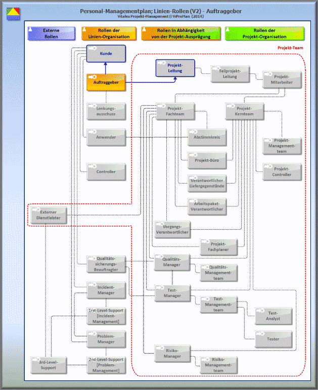 Schematische Darstellung der Linien-Rolle Auftraggeber im Beziehungsmodell des Rollen-Modells [ViProMan, 10.2014]