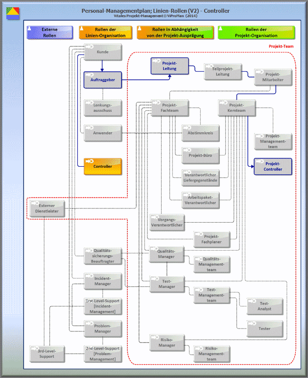 Schematische Darstellung der Linien-Rolle Controller im Beziehungsmodell des Rollen-Modells [ViProMan, 10.2014]