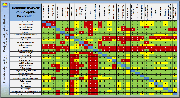 Prüfergebnis zur Kombinierbarkeit von Projekt- und Linien-Rollen [ViProMan, 10.2014]