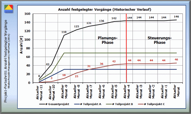 Leistungsindikator für den Projekt-Fortschritt, Bereich Termin-Management: Differenzierte Betrachtung der Anzahl festgelegter Vorgänge [ViProMan, 06.2014]