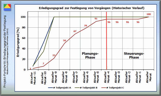 Kennzahl für den Projekt-Fortschritt, Bereich Termin-Management: Differenzierte Betrachtung des Erledigungsgrads zur Festlegung von Vorgängen [ViProMan, 06.2014]