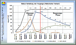 Leistungsindikator für den Projekt-Fortschritt, Bereich Termin-Management: Status-Verteilung festgelegter Vorgänge [ViProMan, 06.2014]