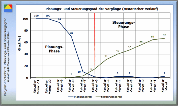 Kennzahl für den Projekt-Fortschritt, Bereich Termin-Management: Planungs- und Steuerungsgrad des Projekts [ViProMan, 06.2014]