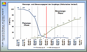 Kennzahl für den Projekt-Fortschritt, Bereich Termin-Management: Planungs- und Steuerungsgrad des Projekts [ViProMan, 06.2014]