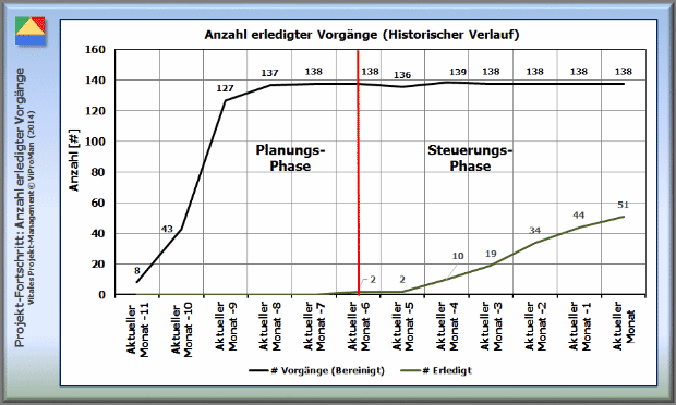 Leistungsindikator für den Projekt-Fortschritt, Bereich Termin-Management: Anzahl der erledigten Vorgänge [ViProMan, 06.2014]
