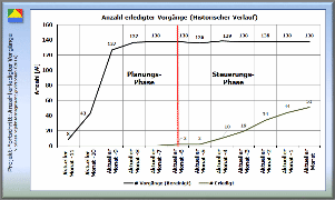 Leistungsindikator für den Projekt-Fortschritt, Bereich Termin-Management: Anzahl der erledigten Vorgänge [ViProMan, 06.2014]