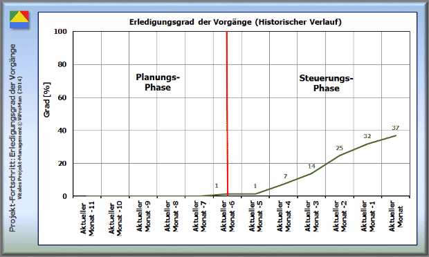 Kennzahl für den Projekt-Fortschritt, Bereich Termin-Management: Erledigungsgrad der Vorgänge [ViProMan, 06.2014]