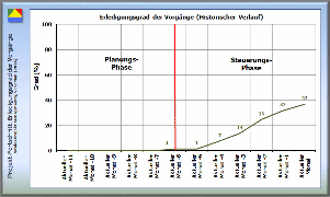 Kennzahl für den Projekt-Fortschritt, Bereich Termin-Management: Erledigungsgrad der Vorgänge [ViProMan, 06.2014]