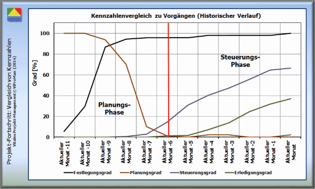 Kennzahlen für den Projekt-Fortschritt, Bereich Termin-Management: Vergleich von Kennzahlen [ViProMan, 06.2014]