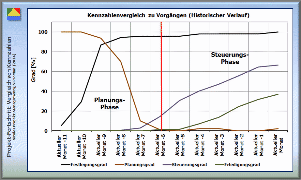 Kennzahlen für den Projekt-Fortschritt, Bereich Termin-Management: Vergleich von Kennzahlen [ViProMan, 06.2014]